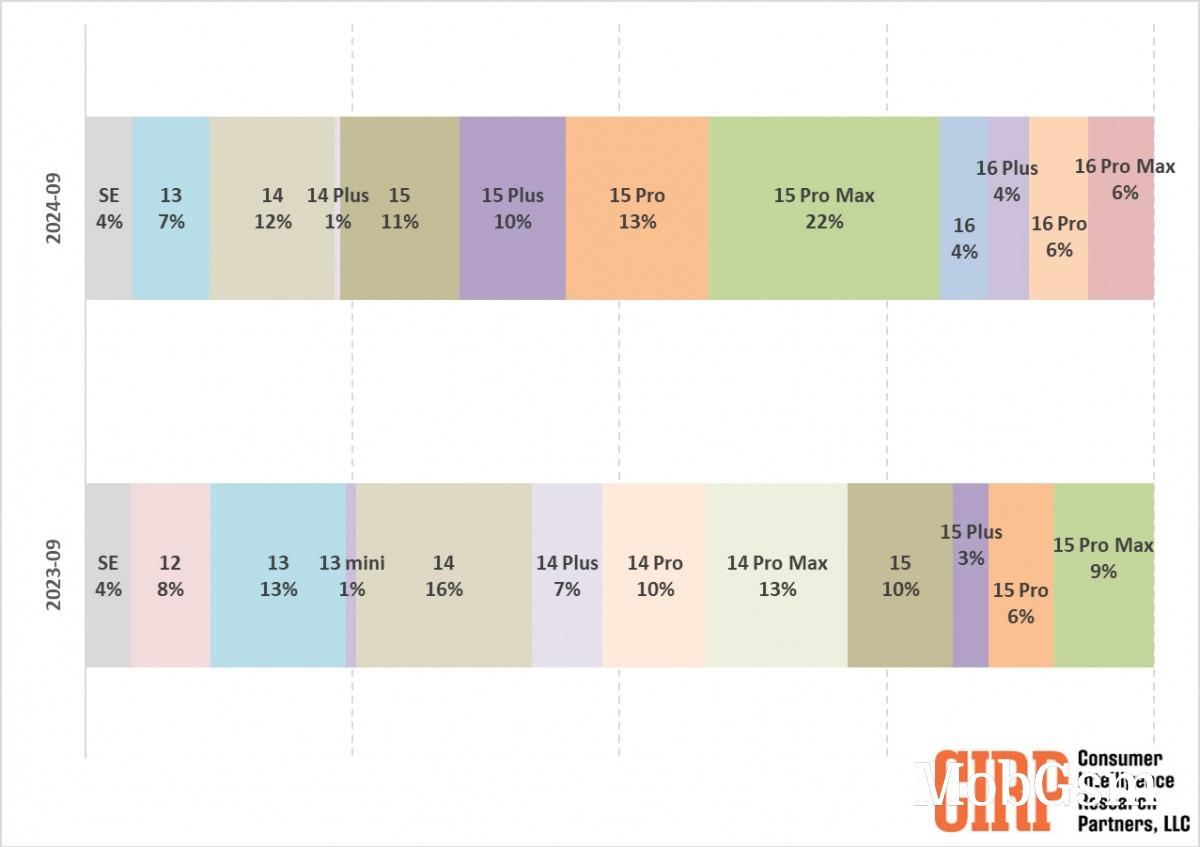 iPhone 16 is off to a slow start in the U.S. 