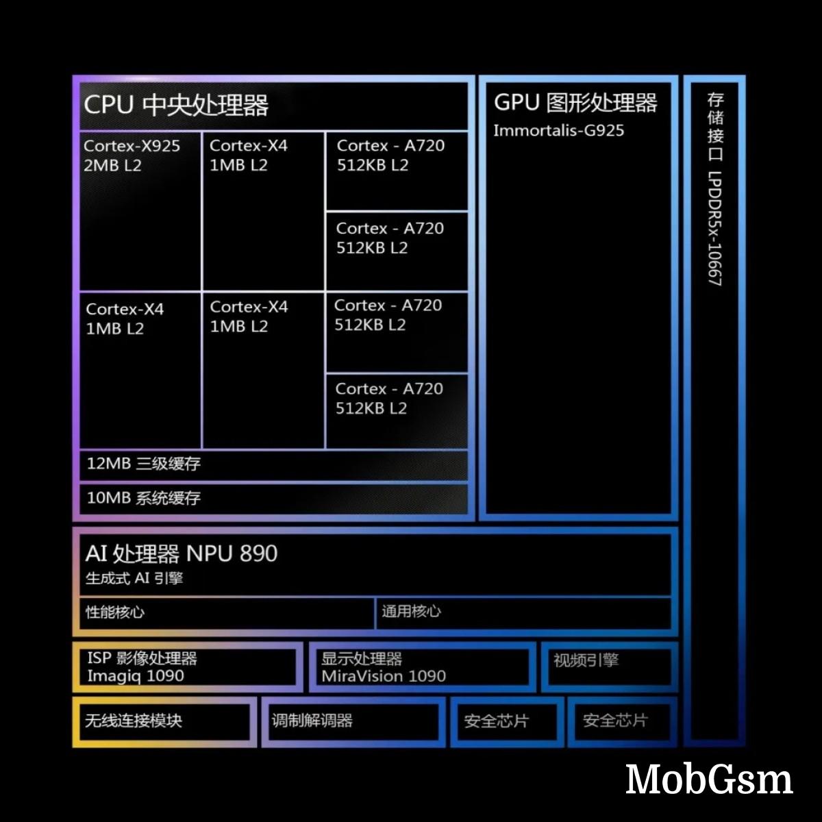 Mediatek brings Dimensity 9400 with a 3.63 GHz CPU