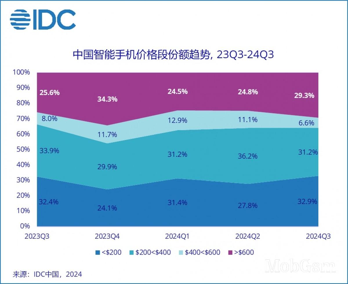 IDC: Smartphone market share by price category