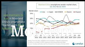 Canalys: Market performance in Mainland China during Q3 2024