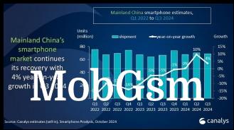 Canalys: Market performance in Mainland China during Q3 2024