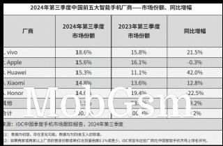 Smartphone shipments in China during Q3 2024 according to IDC & Canalys