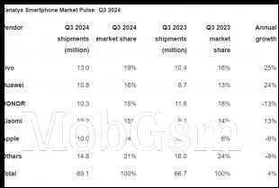 Smartphone shipments in China during Q3 2024 according to IDC & Canalys