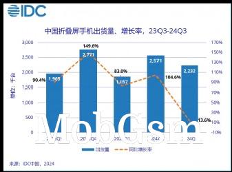 IDC: Foldable smartphone shipments in total volume and market share