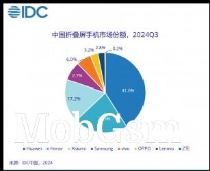 IDC: Foldable smartphone shipments in total volume and market share