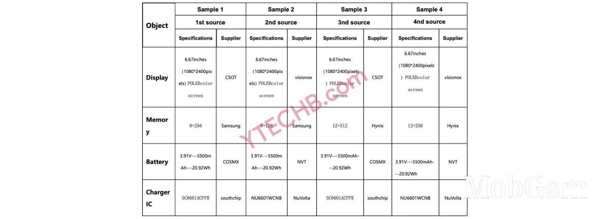 Redmi Note 14 Pro 4G is on the way, key specs outed