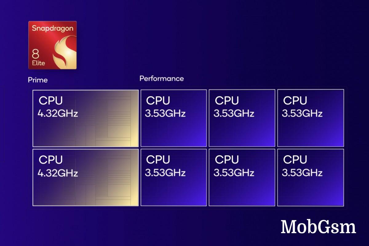 2x 4.32GHz Oryon prime cores + 6x Oryon performance cores