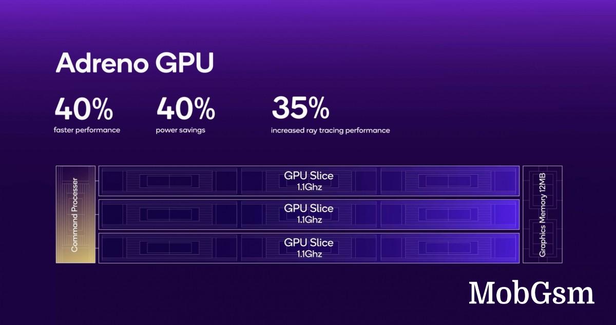 Three GPU slices at up to 1.1GHz, plus dedicated memory