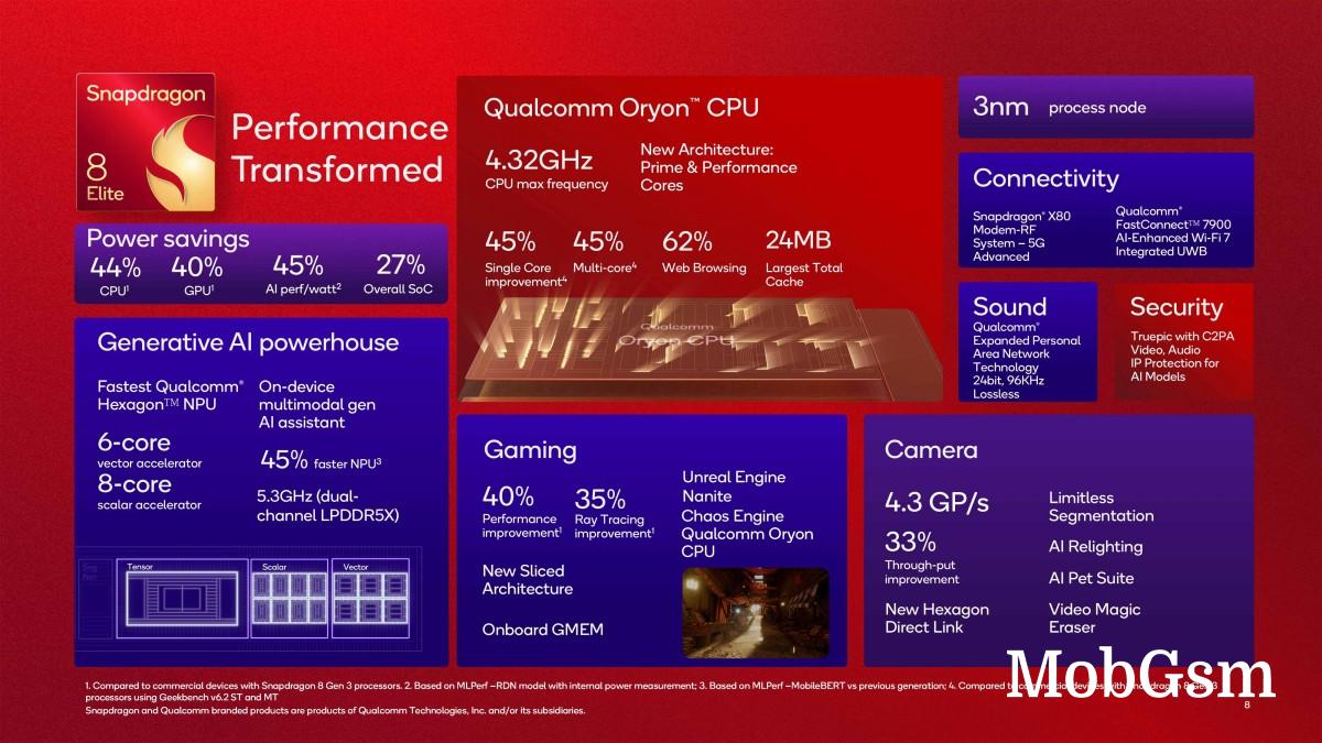 Qualcomm announces Snapdragon 8 Elite chip with Oryon CPU, 40% fater GPU and Unreal Engine 5.3 support 