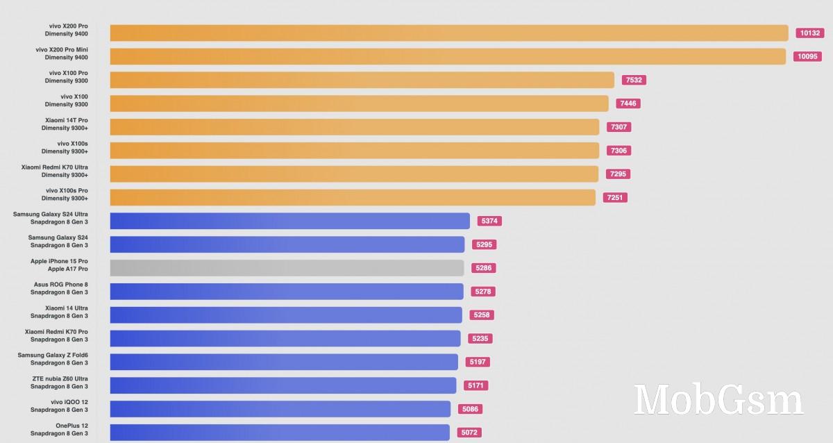 vivo X200 Pro and Pro Mini top AI-Benchmark chart thanks to Dimensity 9400 