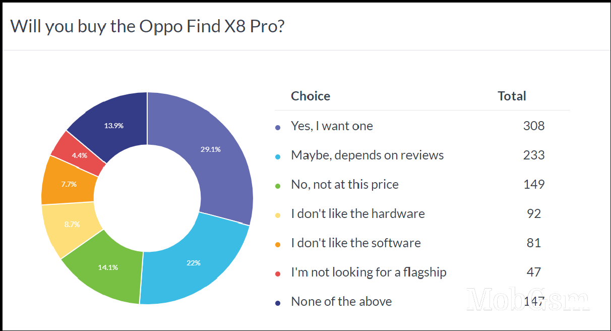 Weekly poll results: Oppo Find X8 Pro preferred over the vanilla X8, availability is an issue