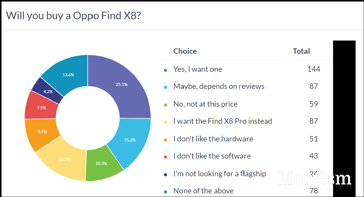 Weekly poll results: Oppo Find X8 Pro preferred over the vanilla X8, availability is an issue