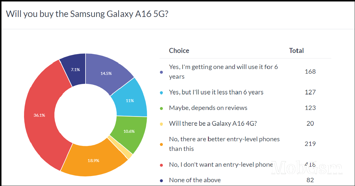 Weekly poll results: Samsung Galaxy A16 5G can last 6 years, some people think