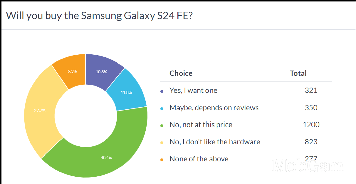 Weekly poll results: the Samsung Galaxy S24 FE needs a price cut