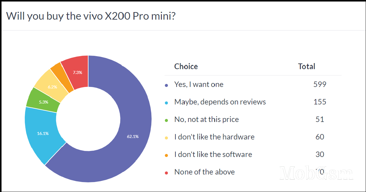 Weekly poll results: vivo X200 Pro mini adored, X200 Pro also gets a warm welcome