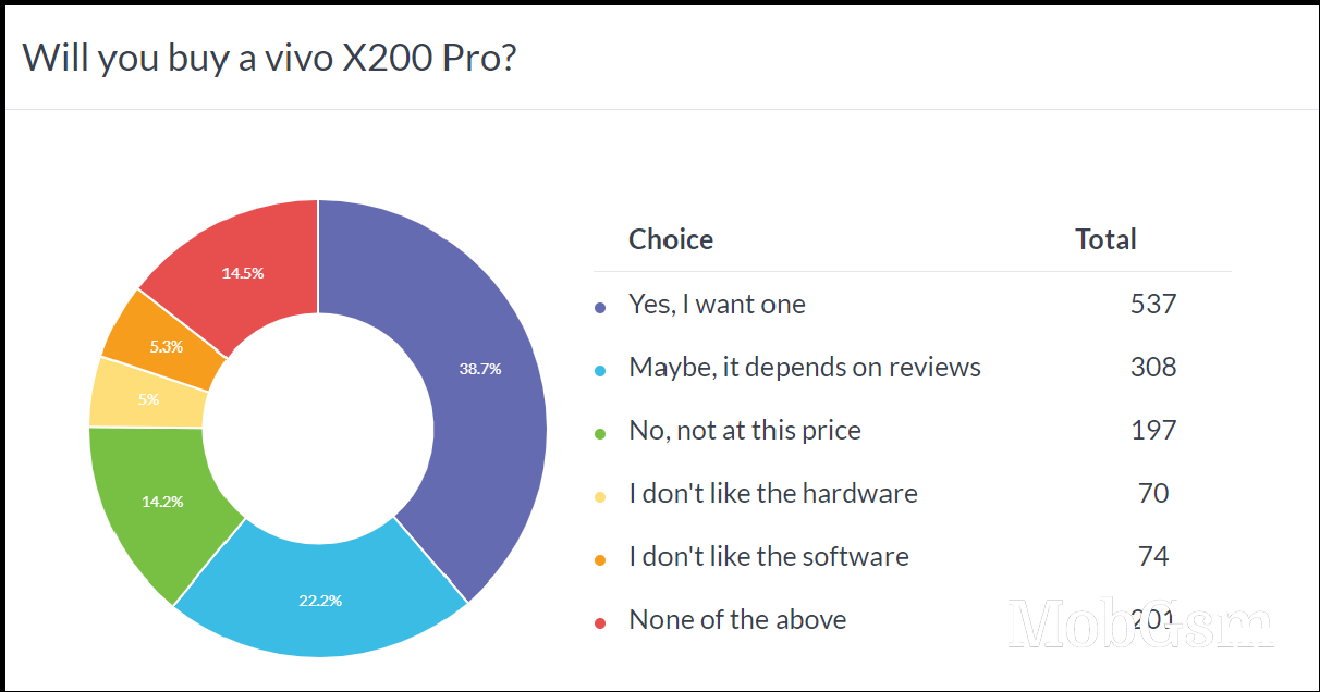 Weekly poll results: vivo X200 Pro mini adored, X200 Pro also gets a warm welcome