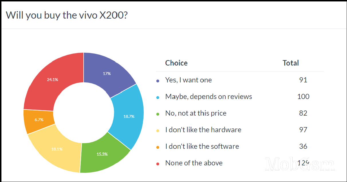 Weekly poll results: vivo X200 Pro mini adored, X200 Pro also gets a warm welcome