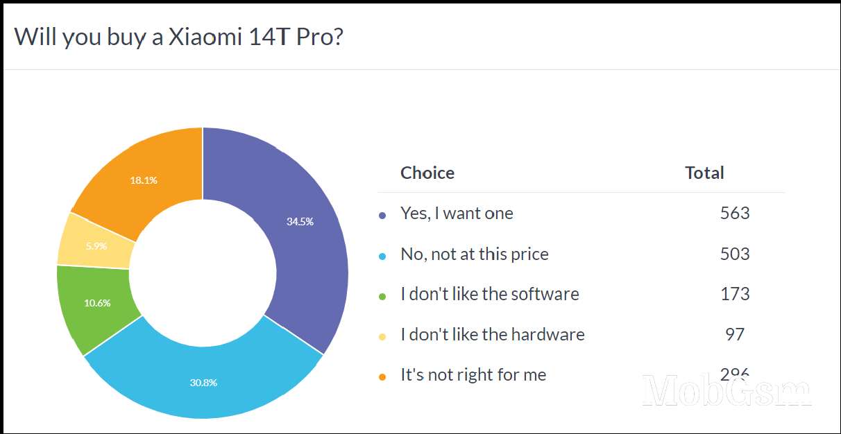 Weekly poll results: the Xiaomi 14T and 14T Pro are great, but pricing is an issue in some regions