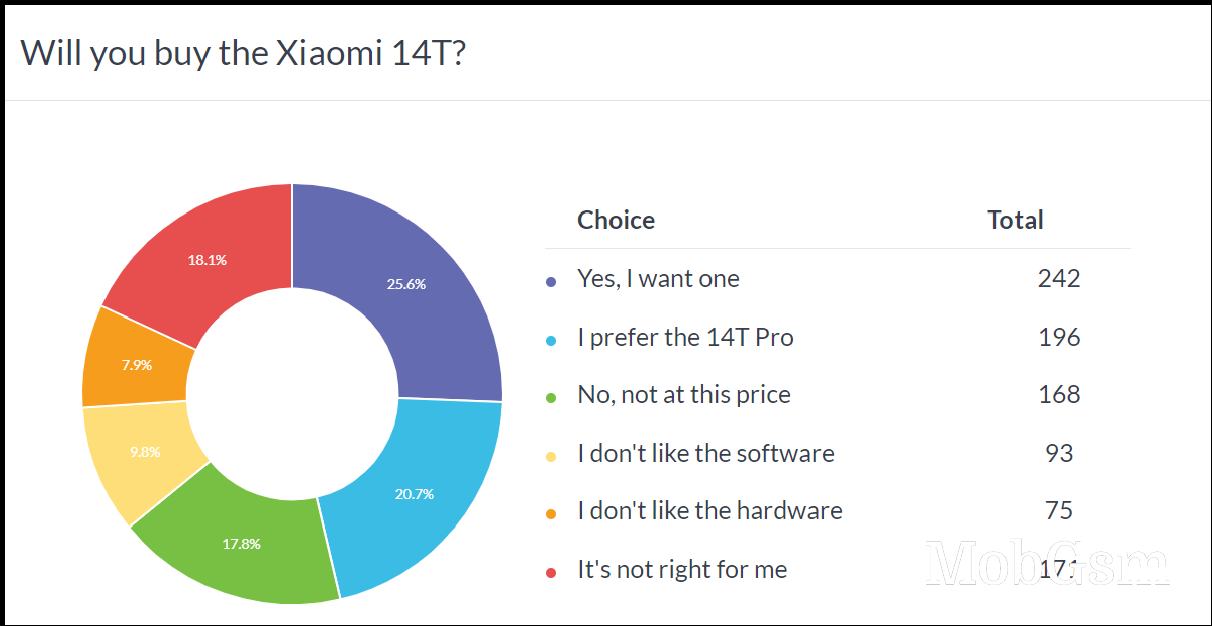 Weekly poll results: the Xiaomi 14T and 14T Pro are great, but pricing is an issue in some regions