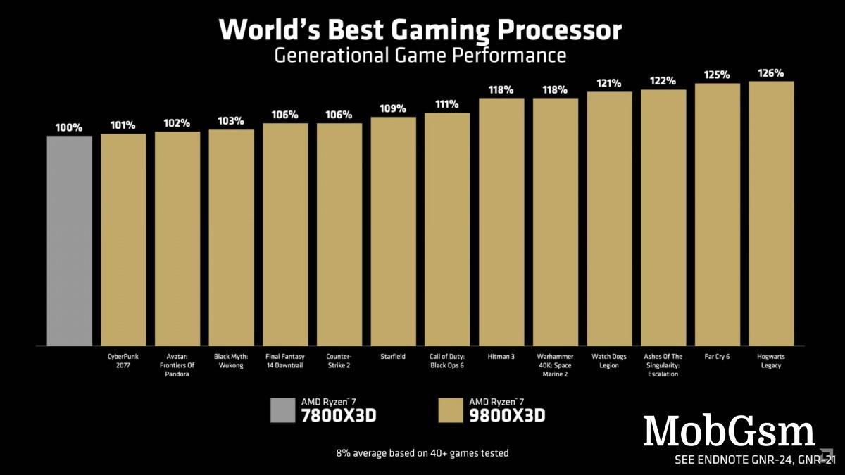 AMD introduces Ryzen 9800X3D with V-Cache on the bottom and it