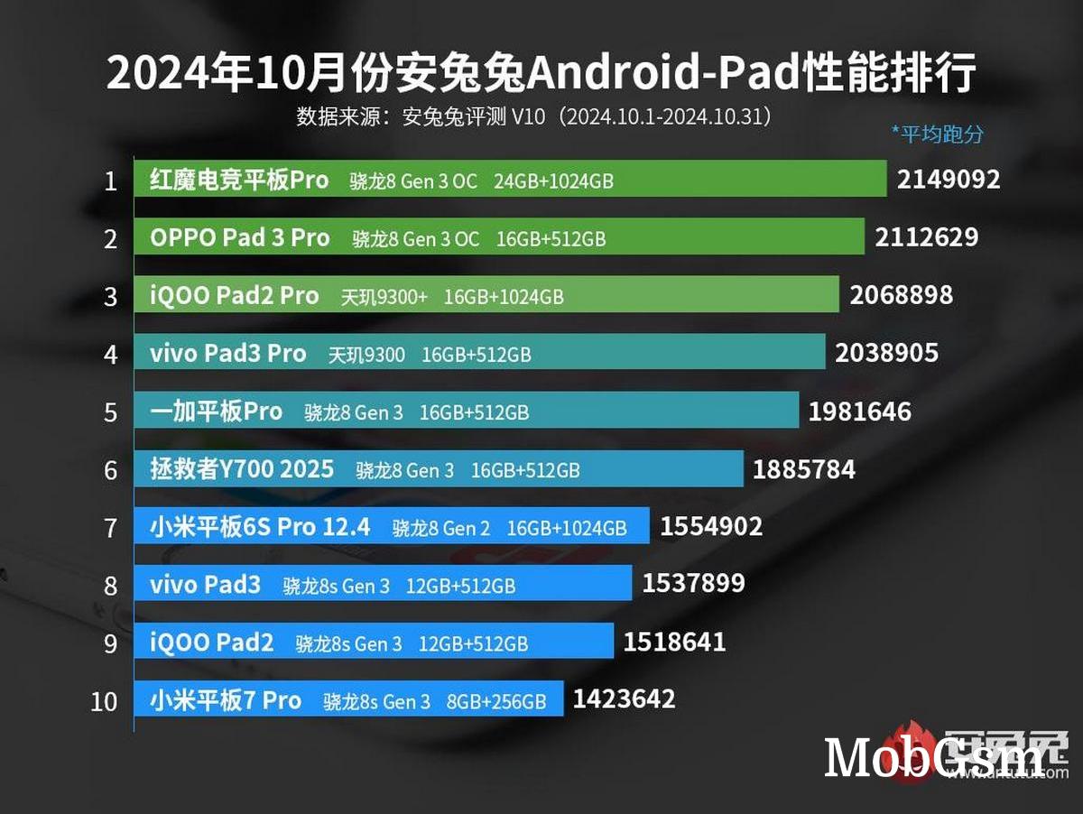 OnePlus 13 and iQOO 13 rule AnTuTu in October, beating the vivo X200 Pro