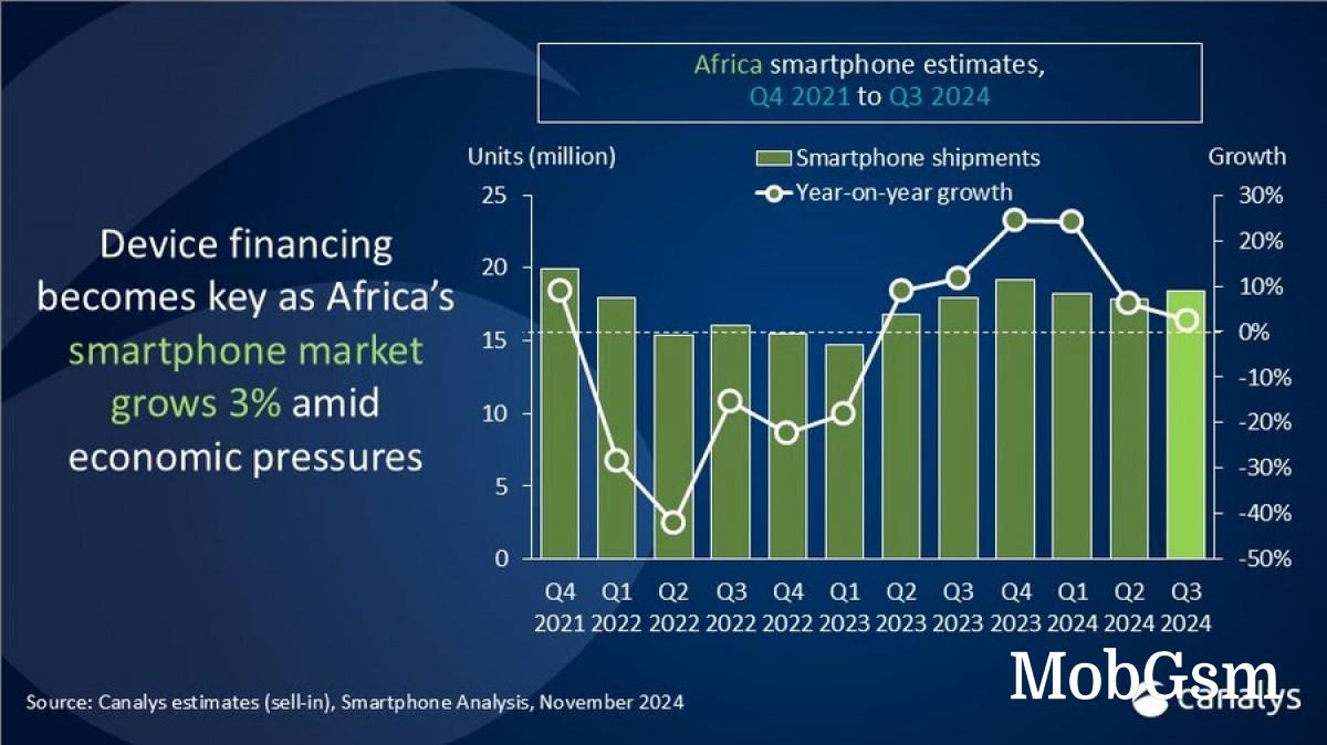 Canalys: African smartphone market sees modest growth in Q3 2024