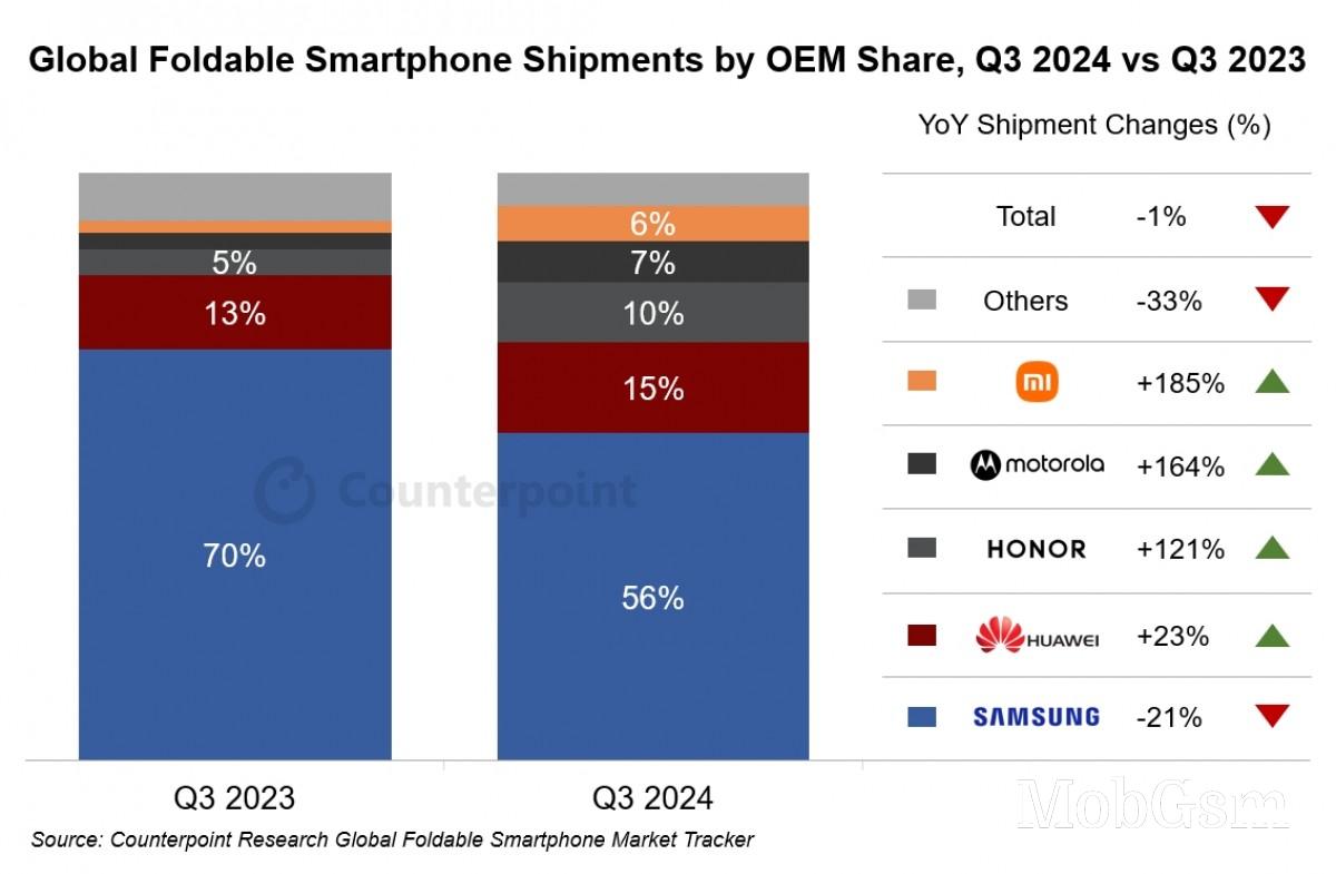 Counterpoint: Foldables market declines in Q3, Samsung lead shrinks