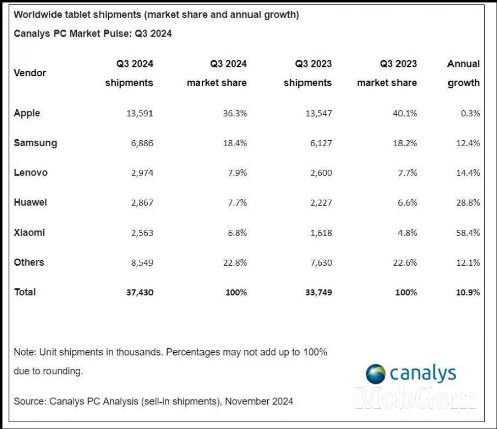 Canalys: Global tablet shipments surged by 11% in Q3 2024