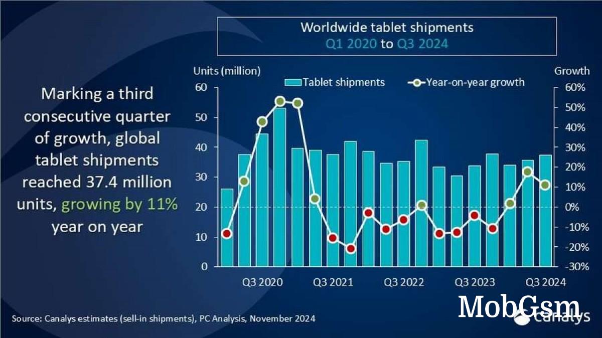 Canalys: Global tablet shipments surged by 11% in Q3 2024