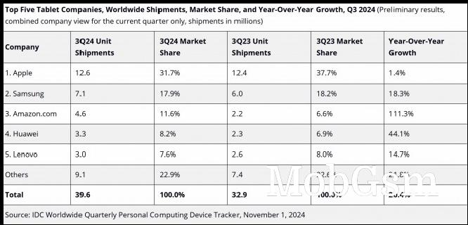 IDC Q3 2024 tablet sales YoY