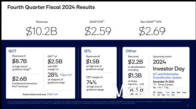 Qualcomm’s report for the fiscal fourth quarter of 2024