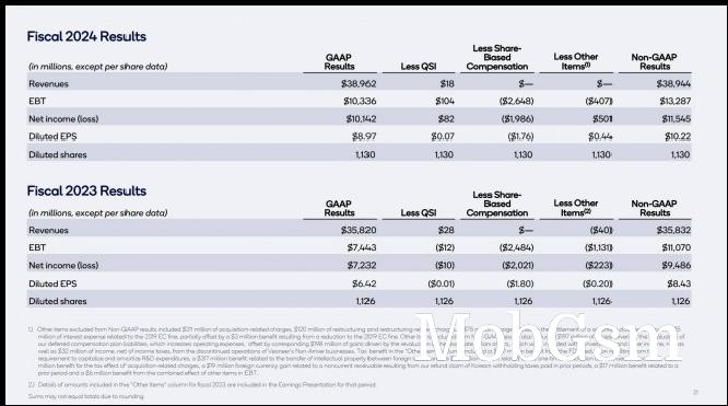 Full year 2024 report compared to 2023