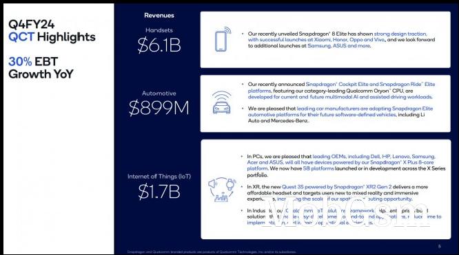 The phone market brings in the most revenue, automotive is growing