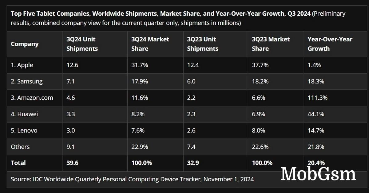 Tablet market grew by 20% in Q3, Apple still dominates but others are growing faster