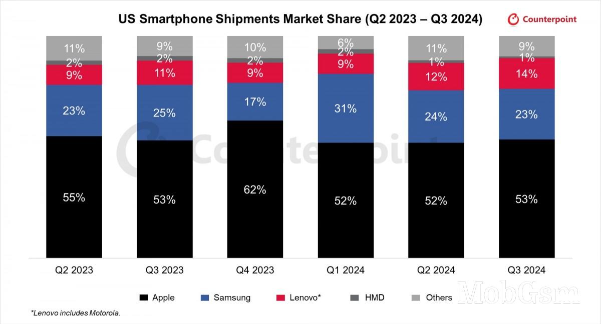 Apple still dominates US smartphone market