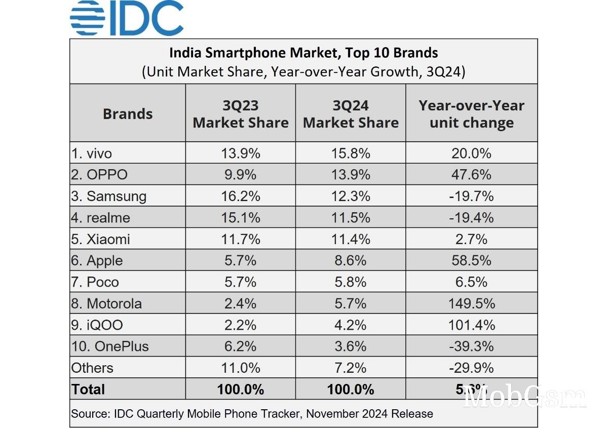 vivo and Oppo are killing Samsung in India