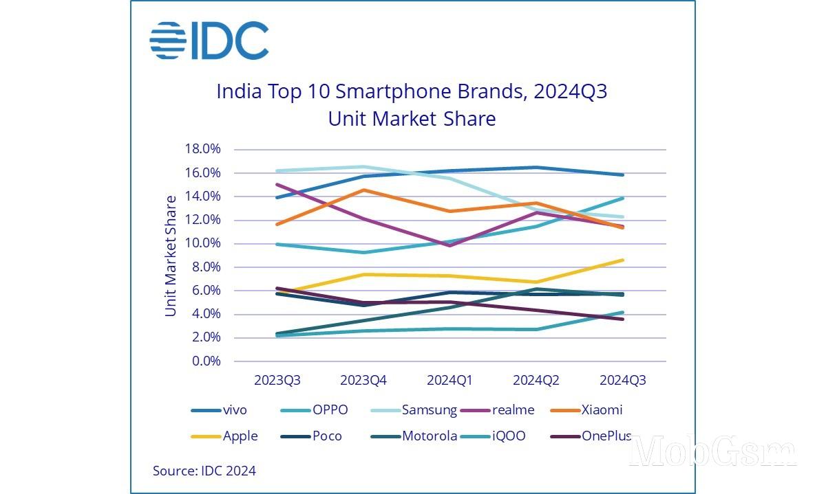 vivo and Oppo are killing Samsung in India