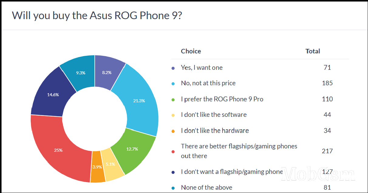 Weekly poll results: the Asus ROG Phone 9 and 9 Pro are too expensive