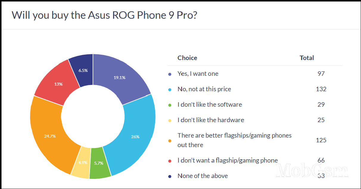 Weekly poll results: the Asus ROG Phone 9 and 9 Pro are too expensive