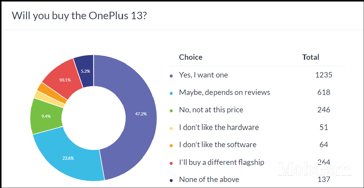 Weekly poll results: OnePlus 13 can