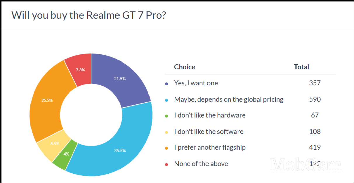 Weekly poll results: the global pricing of the Realme GT 7 Pro will decide its fate