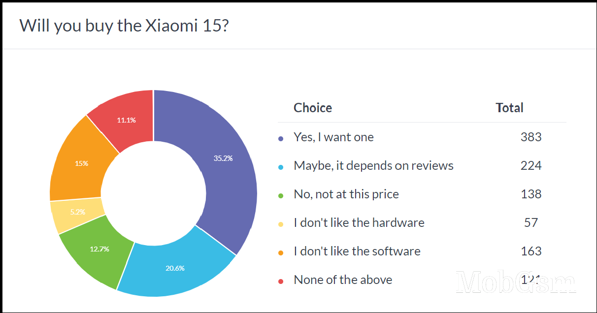 Weekly poll results: the small Xiaomi 15 beats the Xiaomi 15 Pro in the polls