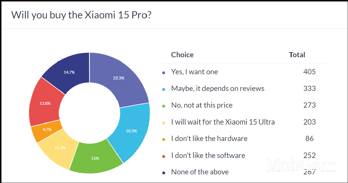 Weekly poll results: the small Xiaomi 15 beats the Xiaomi 15 Pro in the polls