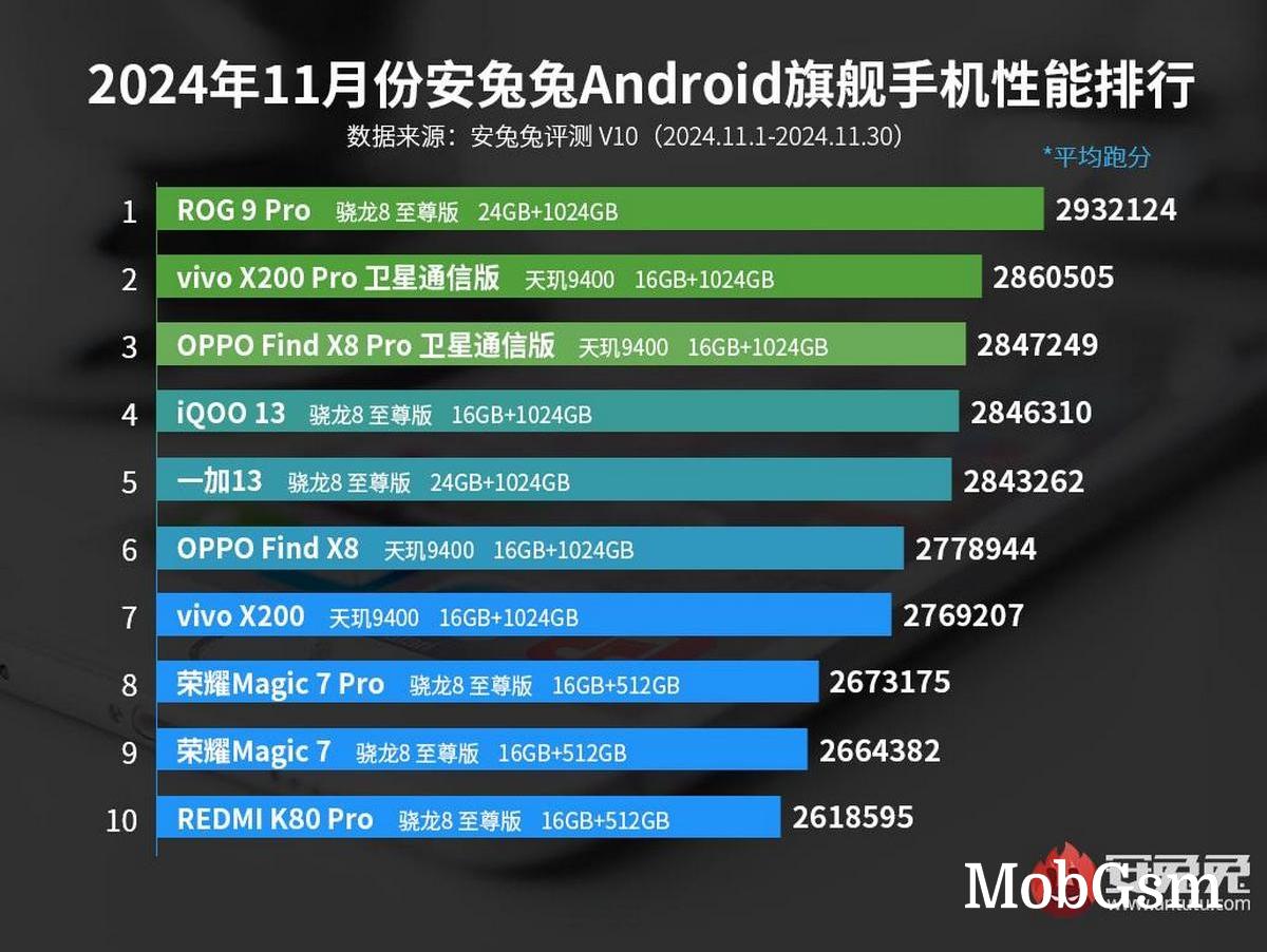 Snapdragon 8 Elite and Dimensity 9400 rule AnTuTu chart for November