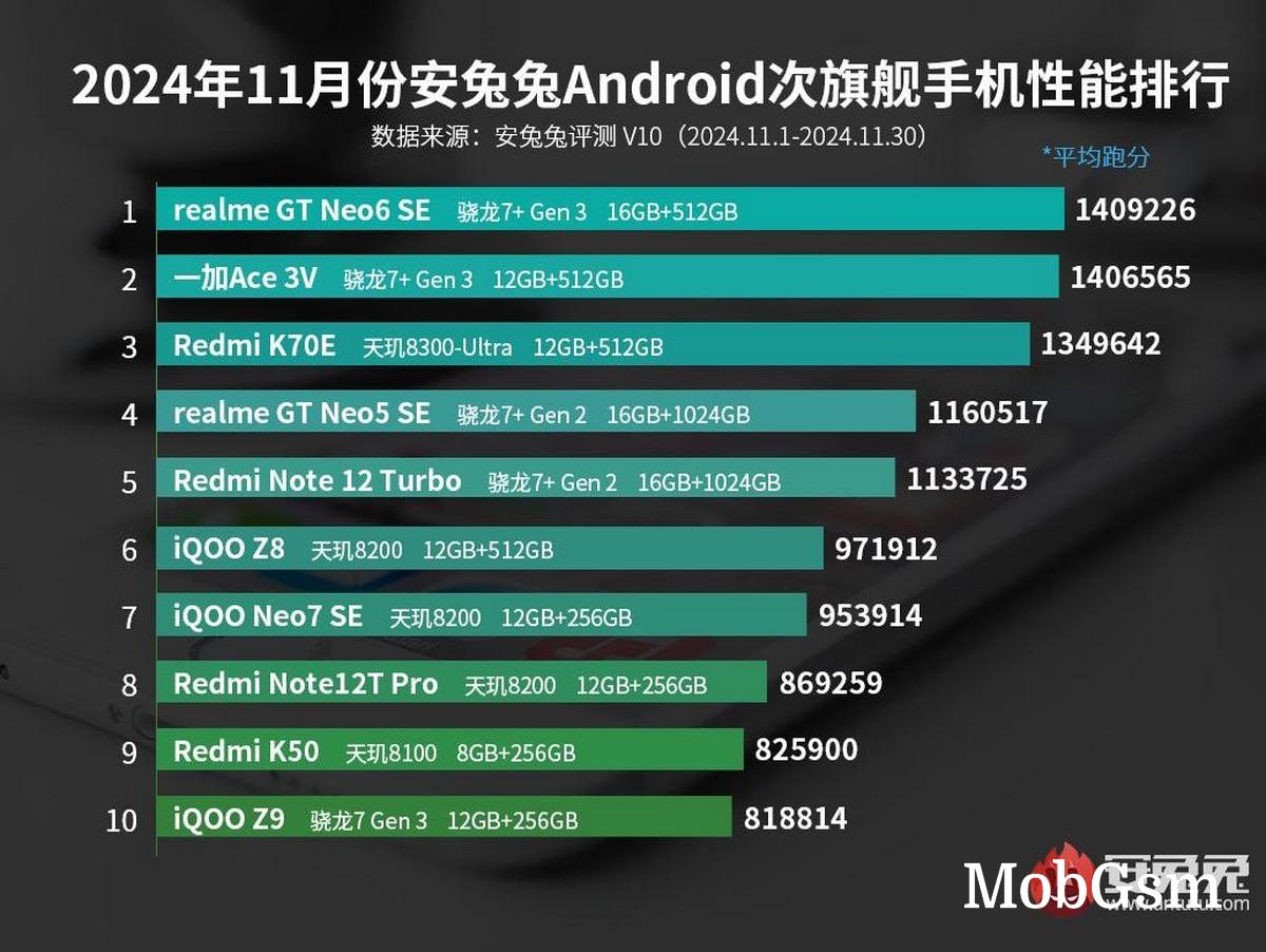 Snapdragon 8 Elite and Dimensity 9400 rule AnTuTu chart for November