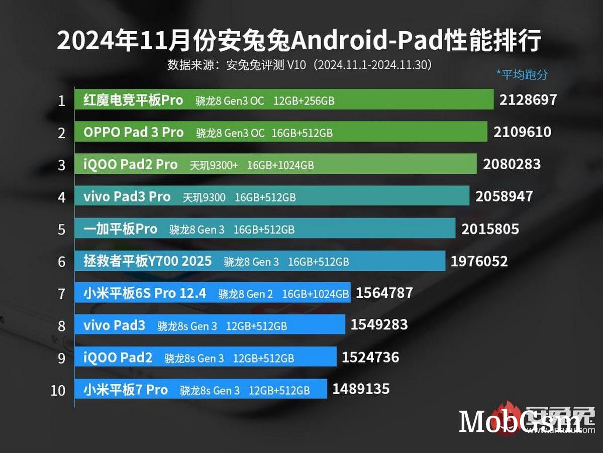 Snapdragon 8 Elite and Dimensity 9400 rule AnTuTu chart for November