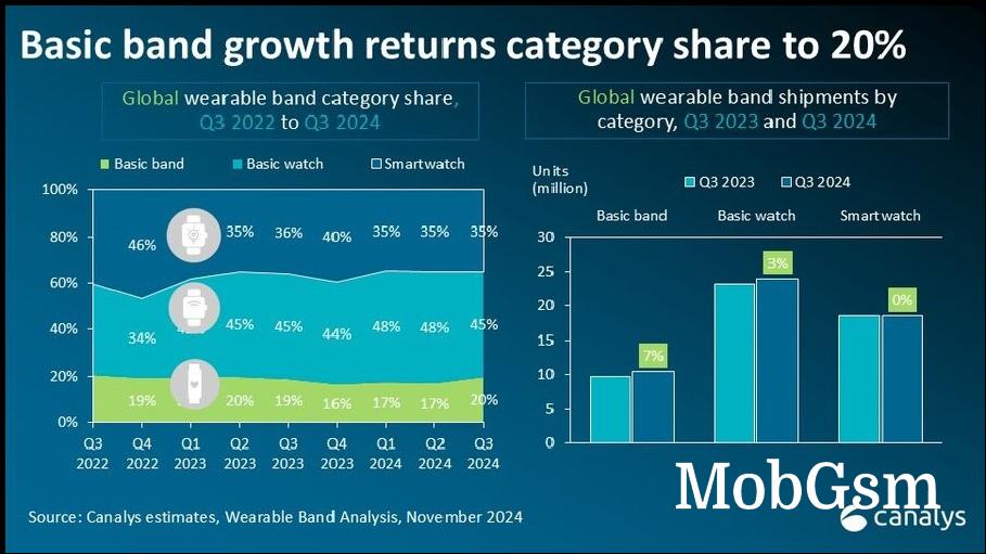 Canalys: smart wearable market  up 3% in Q3