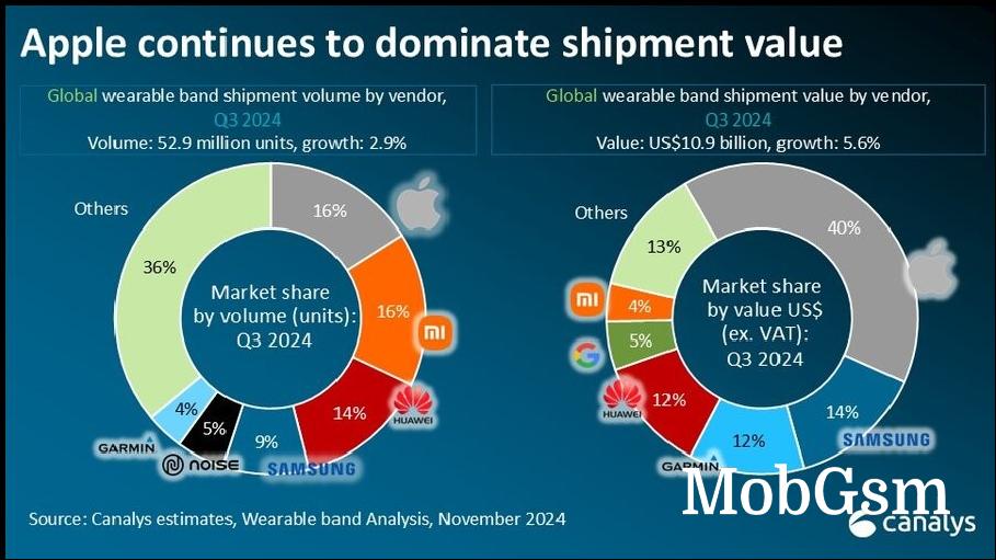 Canalys: smart wearable market  up 3% in Q3