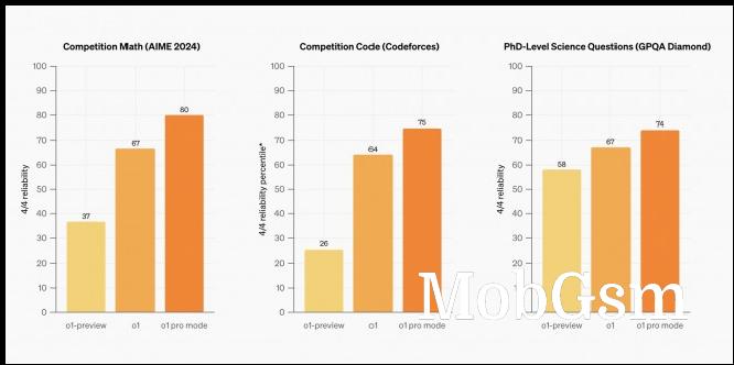 o1 model benchmarks