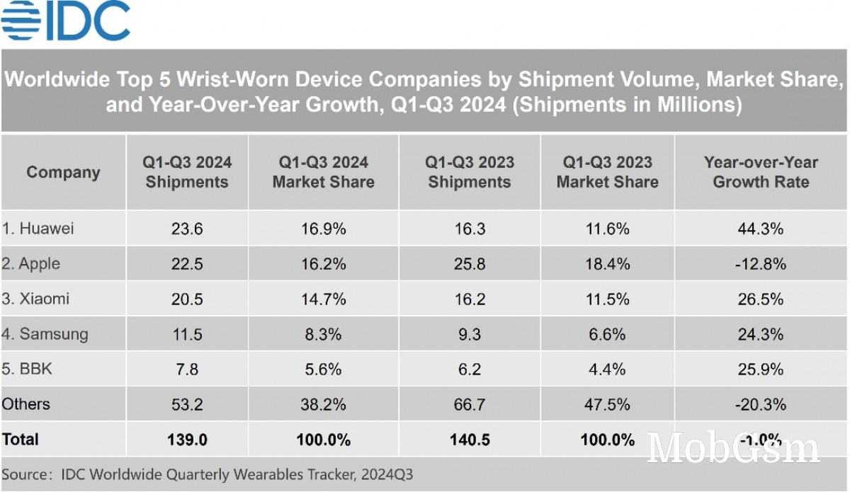 IDC: China leads global wrist-worn shipments during Q1-Q3 period